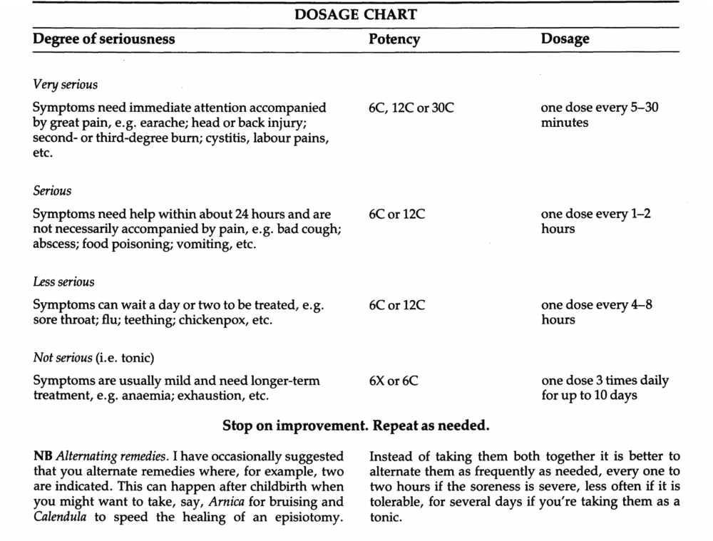 Miranda Castro's Dosage Chart - Miranda Castro's Shop Dosage chart showing levels of seriousness (Very serious, Serious, Less serious) with corresponding potencies and dosing intervals.